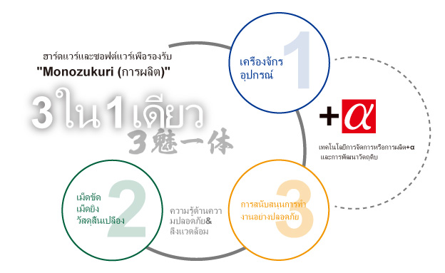 แนวคิดของ 3 ใน 1